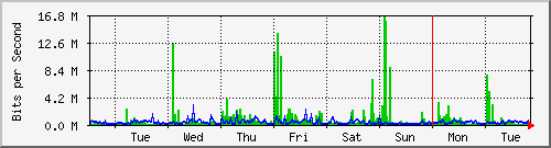 week