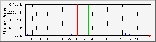 10.1.1.10_eth0.108 Traffic Graph