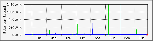 week