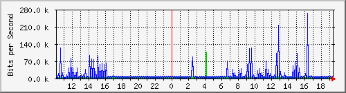 10.1.1.10_eth0.109 Traffic Graph