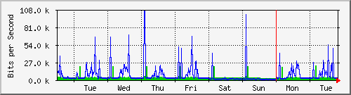 week