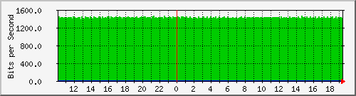 10.1.1.10_eth0.110 Traffic Graph