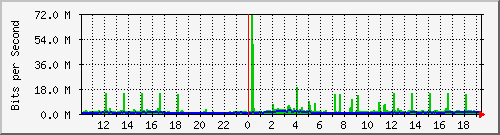 10.1.1.10_eth0.112 Traffic Graph