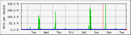 week