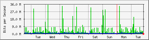 week