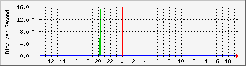10.1.1.10_eth0.115 Traffic Graph
