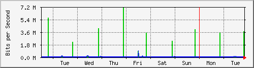 week