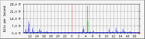 10.1.1.10_eth0.117 Traffic Graph
