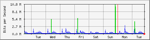 week