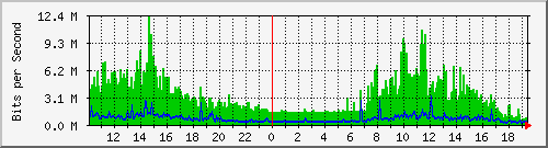 10.1.1.10_eth0.133 Traffic Graph