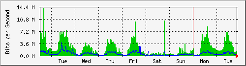 week