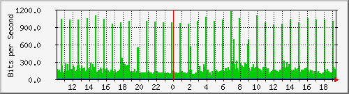 10.1.1.10_eth0.180 Traffic Graph
