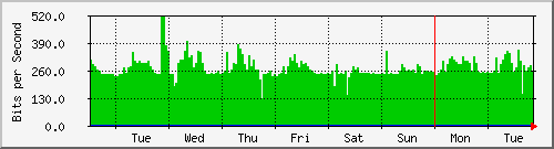 week