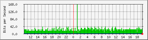 10.1.1.10_eth0.800 Traffic Graph