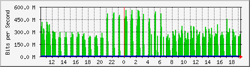 10.1.1.10_eth1 Traffic Graph