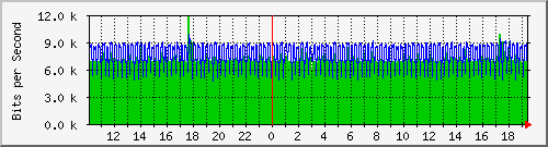 10.1.1.10_eth1.500 Traffic Graph