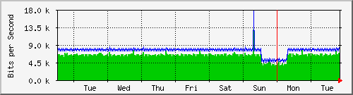 week
