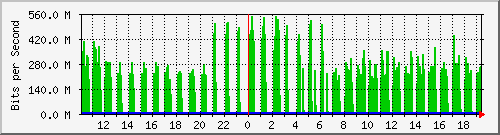 10.1.1.10_eth1.600 Traffic Graph