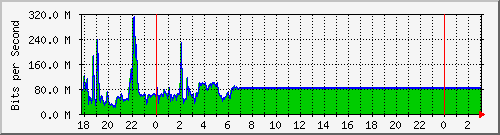 10.1.1.100_eth0 Traffic Graph