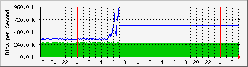 10.1.1.100_eth0.130 Traffic Graph