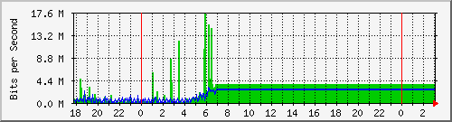 10.1.1.100_eth0.133 Traffic Graph