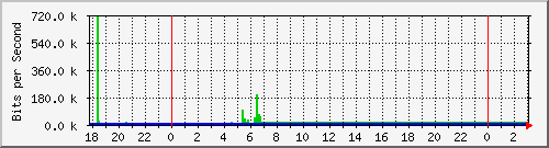 10.1.1.100_eth1 Traffic Graph