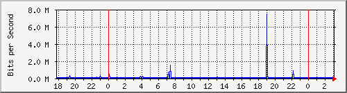 10.1.1.101_eth0 Traffic Graph