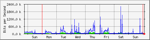 week