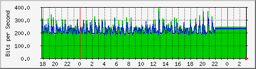10.1.1.101_eth0.800 Traffic Graph