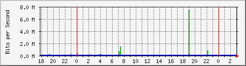 10.1.1.101_eth1 Traffic Graph