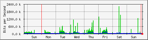 week