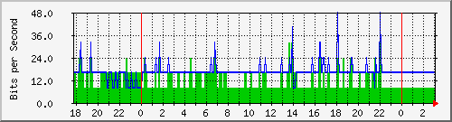 10.1.1.101_tun10 Traffic Graph