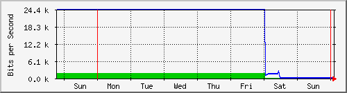 week