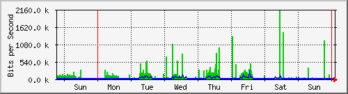 week