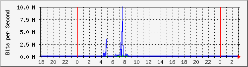 10.1.1.102_eth0 Traffic Graph