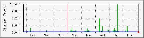 week