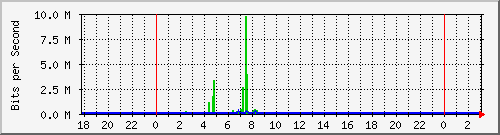 10.1.1.102_tun11 Traffic Graph