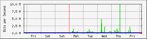 week