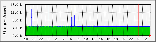 10.1.1.102_tun12 Traffic Graph
