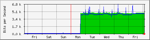 week