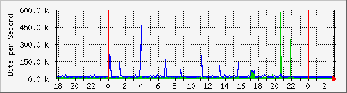 10.1.1.103_eth0 Traffic Graph