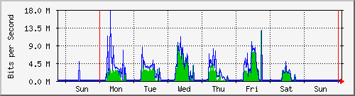 week