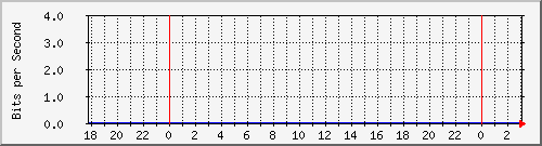10.1.1.103_eth0.0 Traffic Graph