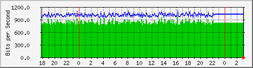 10.1.1.103_eth0.800 Traffic Graph