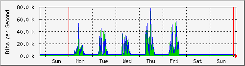 week