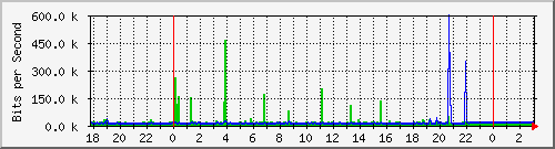 10.1.1.103_eth1 Traffic Graph