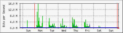 week