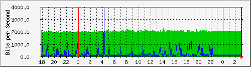 10.1.1.103_tun10 Traffic Graph