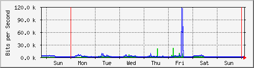 week