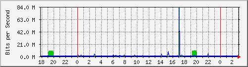 10.1.1.104_eth0 Traffic Graph